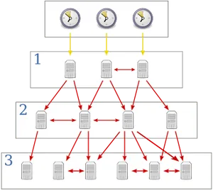 Network Time Protocol